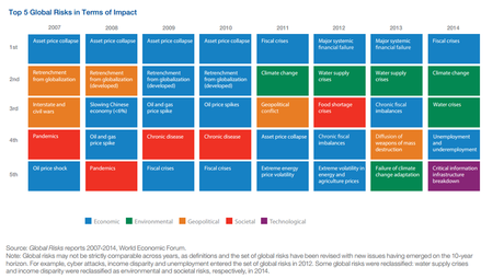 Riesgos Globales para 2014