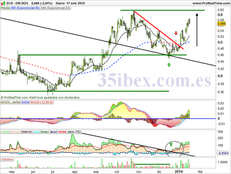 ercros-puede-doblar-su-cotización