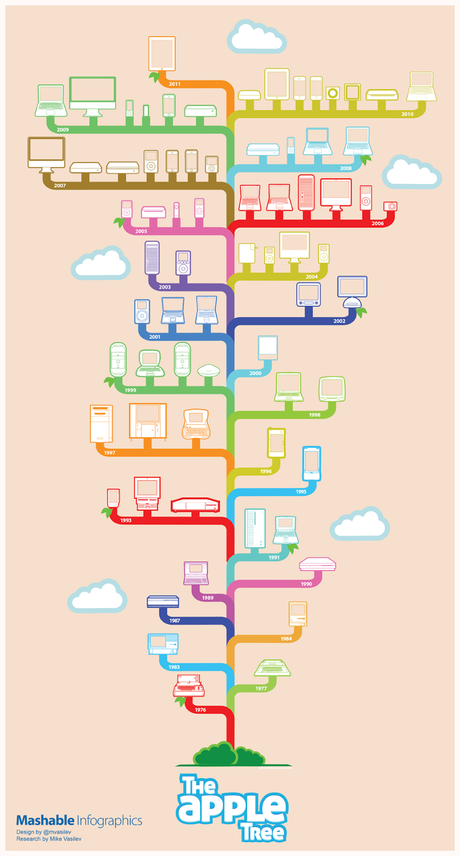 El árbol genealógico de #Apple #Infografía #Internet #Hardware