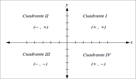 [Ejercicio resuelto Java] Cuadrante en que se encuentra un punto en el plano