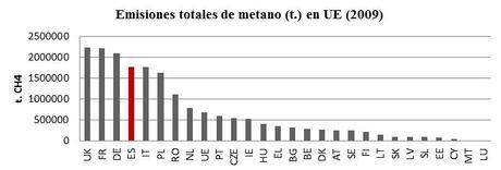 Gráfico de las emisiones totales de metano (t.) en UE (2009)