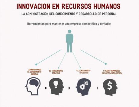Innovación en Recursos Humanos: La Administración del Conocimiento y Desarrollo de Personal Innovación en Recursos Humanos: La Administración del Conocimiento y Desarrollo de Personal