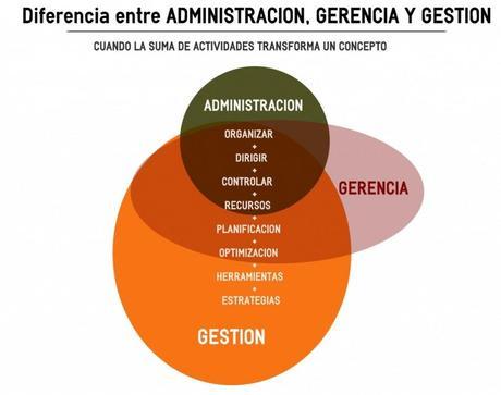 Administración, Gerencia y Gestión