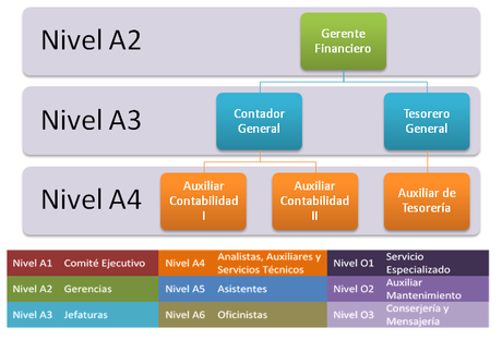 Organigrama y Niveles