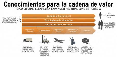 Conocimientos Cadena de Valor