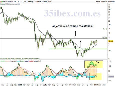 arcelor-mittal-zona-de-resistencia-y-divergencia-bajista