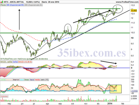 arcelor-mittal-zona-de-resistencia-y-divergencia-bajista-diario