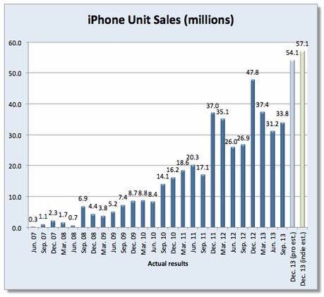 fortune Analistas estiman que Apple vendió 55.3M de iPhones en el último trimestre, un 16% más