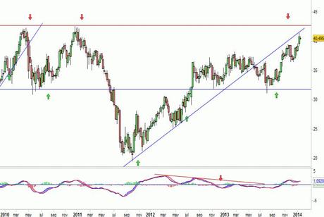 Análisis gráfico del valor analizado