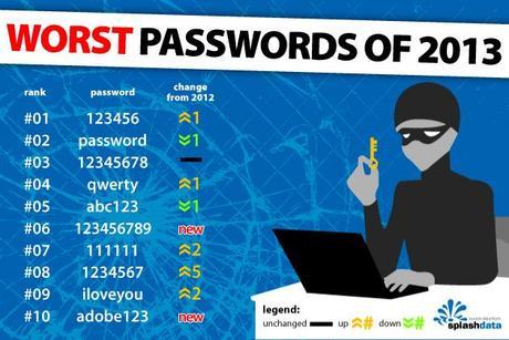 WorstPasswords-2013