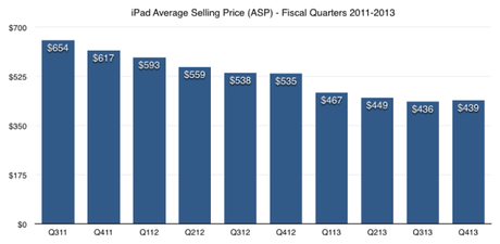 ipadasp1 600x294 Las ventas del iPad 2 bajan considerablemente, compradores elegen iPads más caras