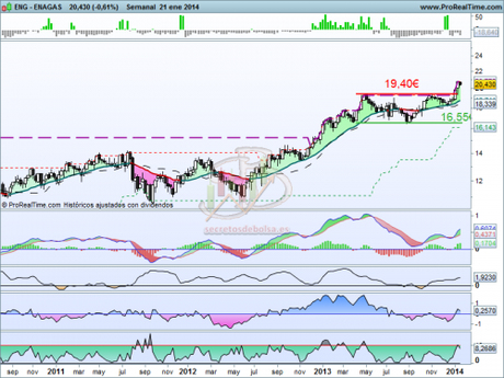 Análisis técnico de Enagás a 22 de enero de 2014 