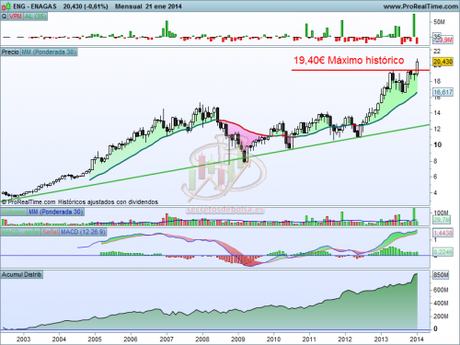 Análisis técnico de Enagás mensual a 22 de enero de 2014 