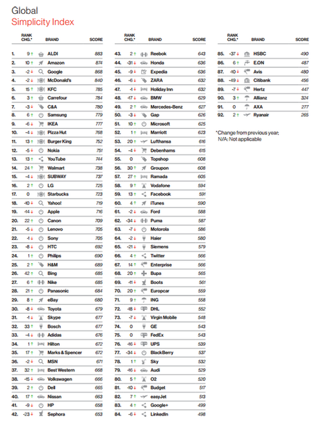 global-simplicity-index