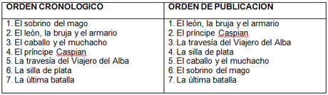 Reto Narnia: ¿Orden de lectura?