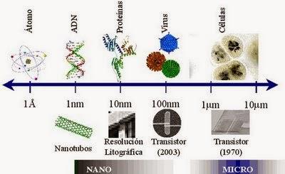 Que es un nanómetro