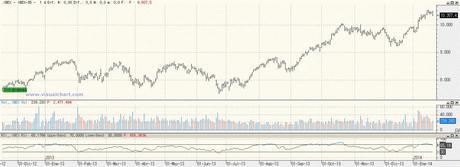 Baja la bolsa para luego subir.
