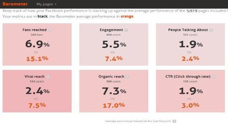 6 alternativas gratuitas a las métricas de Facebook - Agorapulse barometer - Social With It - Social Media Blog 6 alternativas gratuitas a las métricas de Facebook