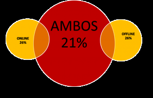 Se dispara el consumo crossmedia en Latinoamérica