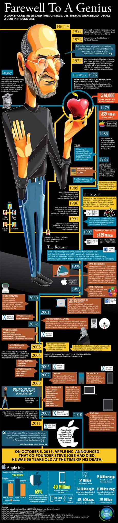 La vida de Steve Jobs #Infografía #Apple #Internet #Smartphone
