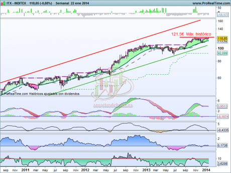 Análisis técnico de Inditex a 23 de enero de 2014