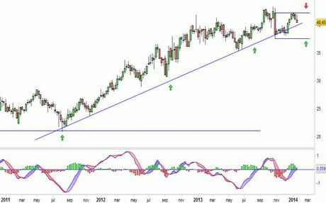 Análisis gráfico del valor analizado
