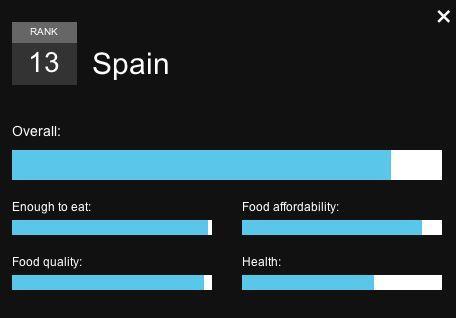 Enough to Eat Index Spain