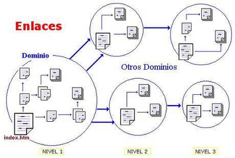 Tipos de enlaces web
