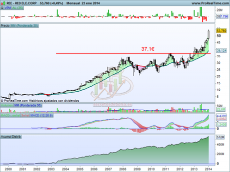 Análisis técnico de Red Eléctrica mensual a 24 de enero de 2014