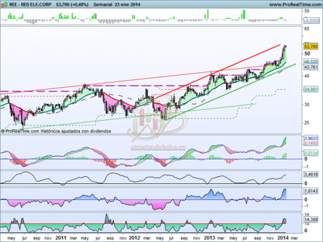 Análisis técnico de Red Eléctrica  a 24 de enero de 2014