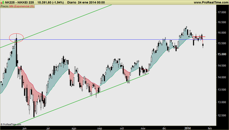 NIKKEI: Hay ruido, pero la resistencia 15.800 ha sido respetada. Ahora vuelta por debajo de soporte