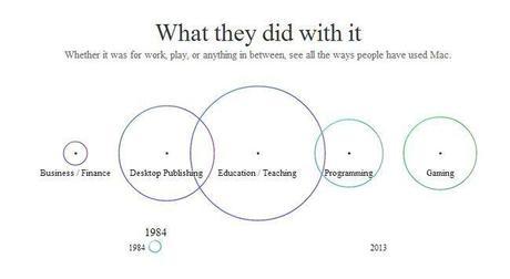 Apple creó una página web especial para celebrar los 30 años de Mac, con imágenes, infografías y un vídeo mac-30-years-what-we-did