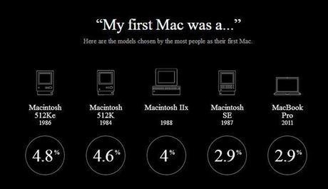 Apple creó una página web especial para celebrar los 30 años de Mac, con imágenes, infografías y un vídeo my-first-mac
