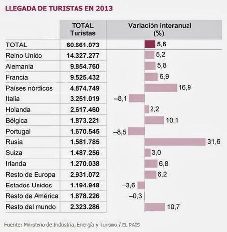 EL TURISMO EN ESPAÑA BATE RECORDS