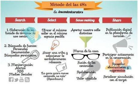 Método de las 4S's de la Content Curation