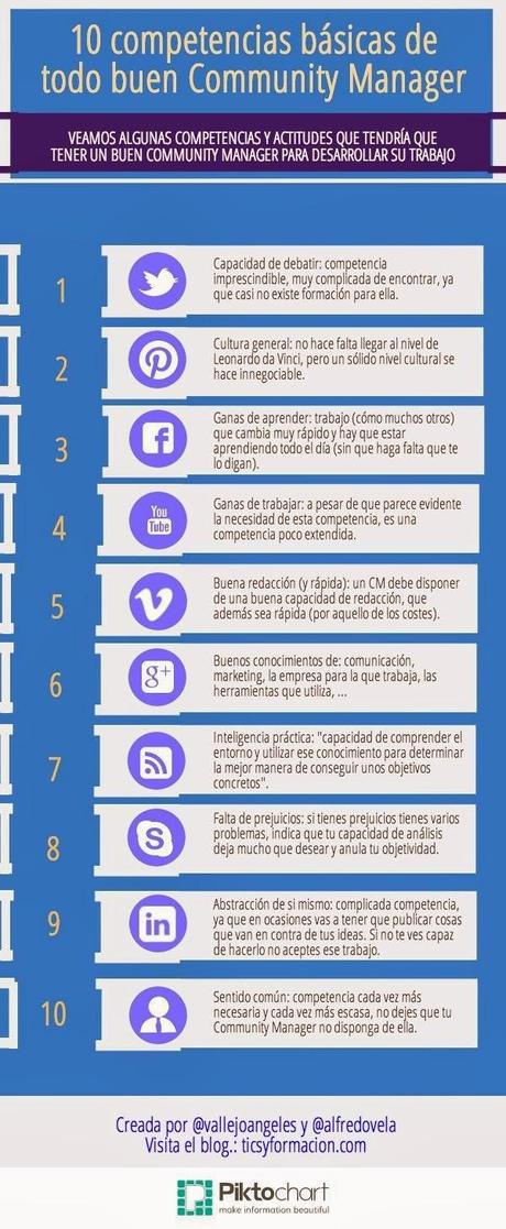 Las 10 competencias básicas del community manager