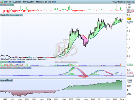 Análisis técnico de D. Felguera mensual a 27 de enero de 2014