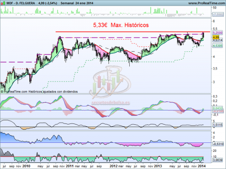 Análisis técnico de D. Felguera a 27 de enero de 2014
