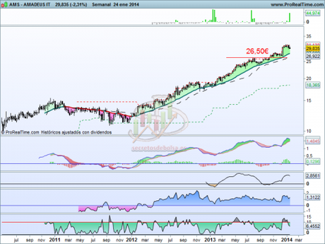 Análisis técnico de Amadeus IT a 27 de enero del 2014