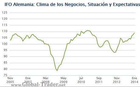 IFO Clima Empresarial Alemania: Comparativa sub-componentes expectativa y situación actual, reveladoras de qué está pasando