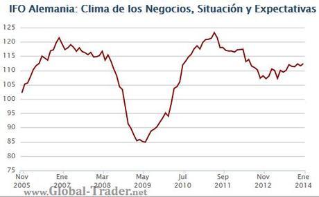 IFO Clima Empresarial Alemania: Comparativa sub-componentes expectativa y situación actual, reveladoras de qué está pasando