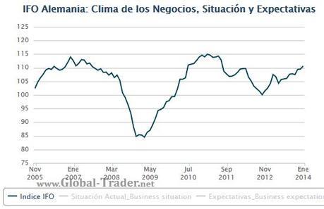 IFO Clima Empresarial Alemania: Comparativa sub-componentes expectativa y situación actual, reveladoras de qué está pasando