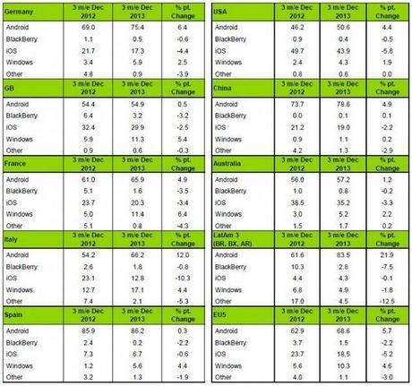 Android sigue creciendo en América Latina, Europa y China, pasa a iOS en los Estados Unidos smartphone-market-4th-quarter-2013