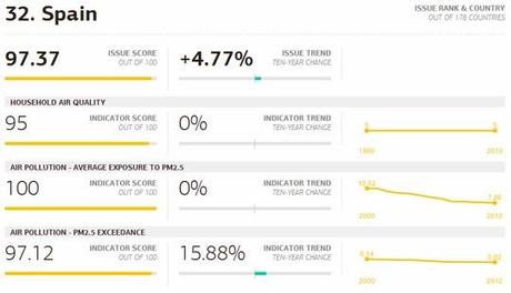 Universidad de Yale: Environmental Performance Index