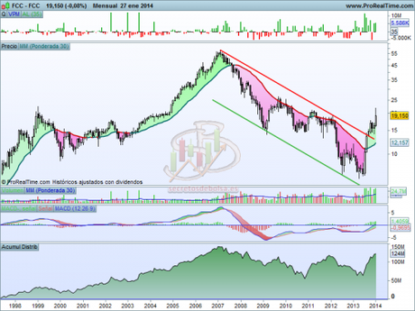 Análisis técnico de FCC mensual a 28 de enero de 2014