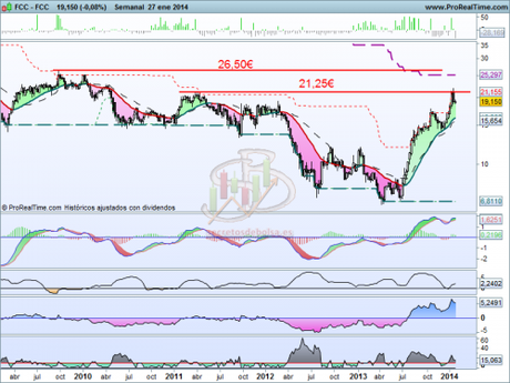 Análisis técnico de FCC a 28 de enero de 2014