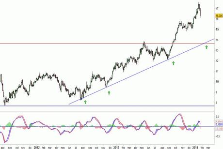 Análisis gráfico del valor analizado
