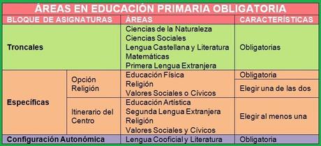 Asignaturas en Educación Primaria según la LOMCE