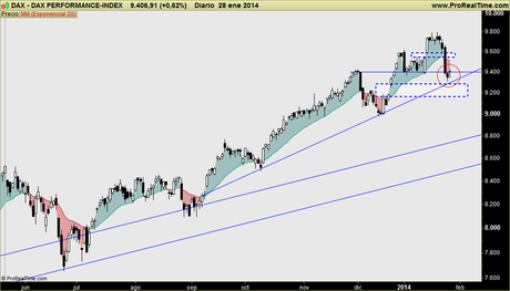 DAX: Soporte 9.200 puntos correspondiente al gran gap finales diciembre. Ahí vamos, en zona peligrosa