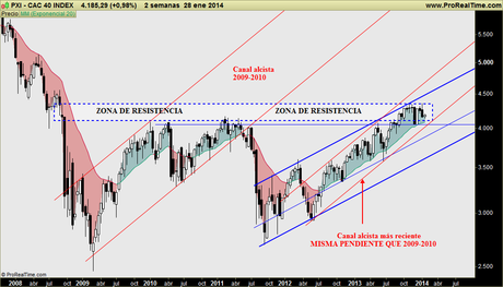 CAC a Medio-largo plazo: canales y zona de resistencia. Una referencia técnica a no olvidar